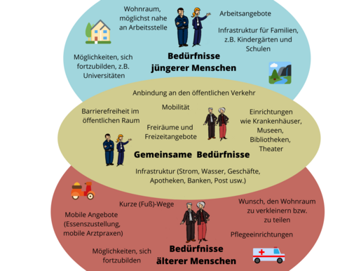 Grafik zeigt drei Farbräume auf denen die Bedürfnisse jüngerer und älterer Menschen dargestellt werden.