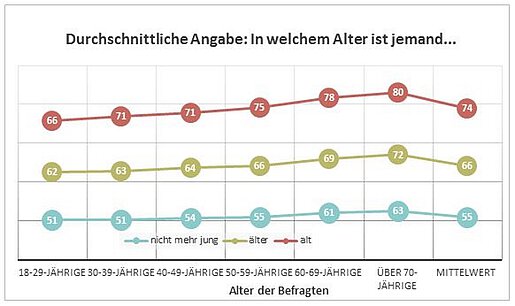 Grafik zeigt die Vorstellungen über das Alter.