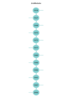 Zeitleiste mit folgenden Jahreszahlen: 1918, 1927, 1948, 1975, 1977, 1977, 1989, 1990, 1990, 1993, 1997, 2006