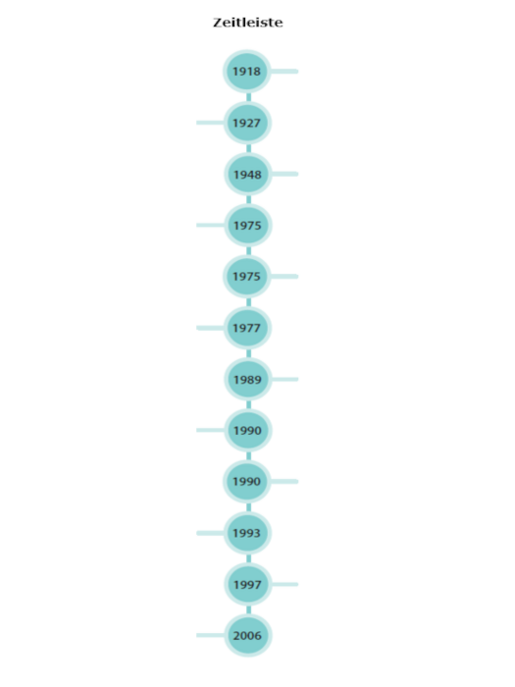 Zeitleiste mit folgenden Jahreszahlen: 1918, 1927, 1948, 1975, 1977, 1977, 1989, 1990, 1990, 1993, 1997, 2006