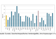 Grafik zeigt das geschlechterspezifische Lohneinkommen.