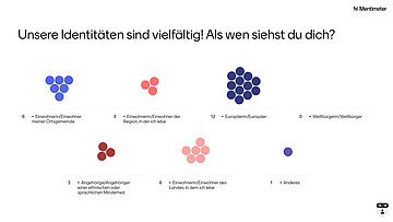 Umfrage: Unsere Identitäten sind vielfältig! Als wen siehst du dich? Einwohnerin/Einwohner meiner Ortsgemeinde (6); Einwohnerin/Einwohner der Region,in der ich lebe (3); Europaeerin/Europaeer (12); Weltbuergerin/Weltbuerger (0); Angehörige/Angehöriger einer ethnischen oder sprachlichen Minderheit (3); Einwohnerin/Einwohner des Landes, in dem ich lebe (6); Anderes (1); N=18