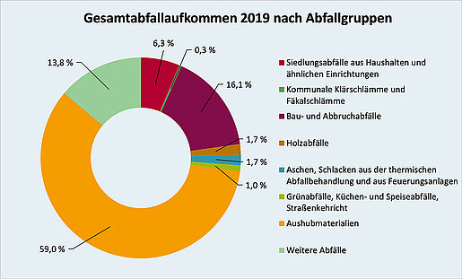 Die größte Menge an Abfall besteht aus Aushubmaterialien (59%). Die nächst größte Kategorie bilden Bau- und Abbruchabfälle (16%), Abfall aus Kläranlagen (13%) und Siedlungsabfälle (6%).