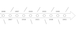 Zeitstrahl, beginnend mit dem Jahr 1848; weitere Jahreszahlen, denen Ereignisse zugeordnet werden müssen: 1867; 1907; 1918; 1920; 1921; 1933; 1938; 1945; 1955