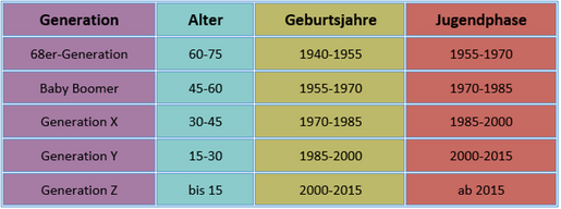 Schaubild zeigt in 4 farbigen Spalten die verschiedenen Generationen.