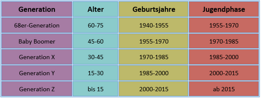 Schaubild zeigt in 4 farbigen Spalten die verschiedenen Generationen.