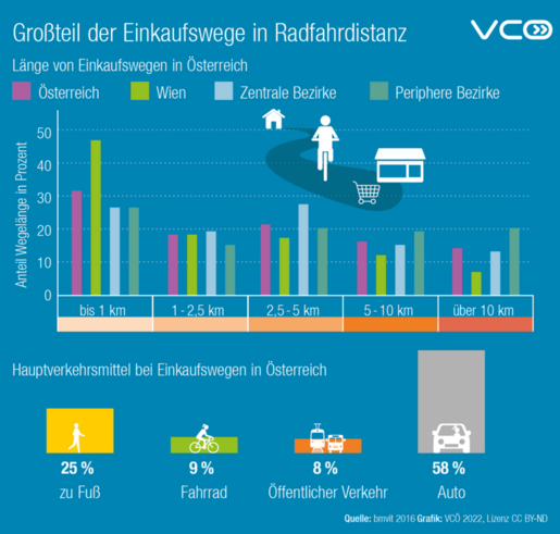 Balkendiagramm Darstellung der Einkaufswege