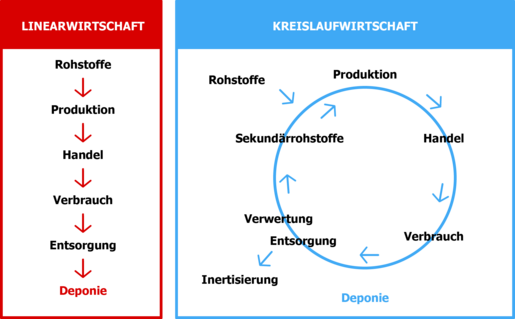 Linearwirtschaft: Rohstoff - Produktion - Handel - Verbraucher - Entsorger - Deponie Kreislaufwirtschaft: Rohstoffe - Produktion - Handel - Verbrauer - Entsorger / Verwerter - Sekundärrohstoffe - Produktion - etc.