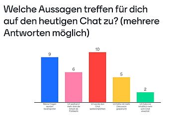 Balkendiagramm über Zufriedenheit der Schülerinnen und Schüler beim Chat 