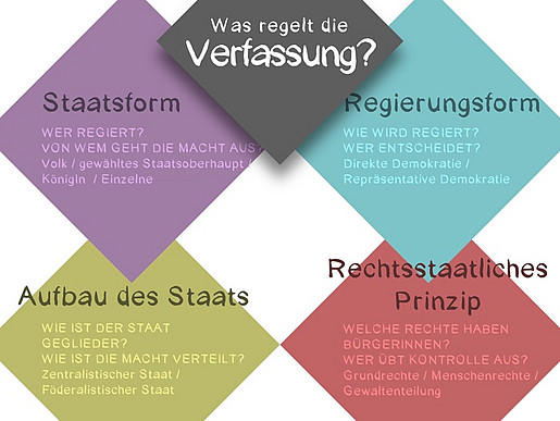 Was Ist Eine Verfassung Demokratiewebstatt At