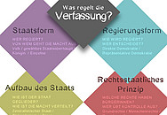 Grafik mit 4 Rechtecken, mittig die Aufschrift Quellen für Grundrechte in Österreich, in den anderen Kästchen Europäische Menschenrechtskonvention, Bundes-Verfassungsgesetz und Staatsgrundgesetz.