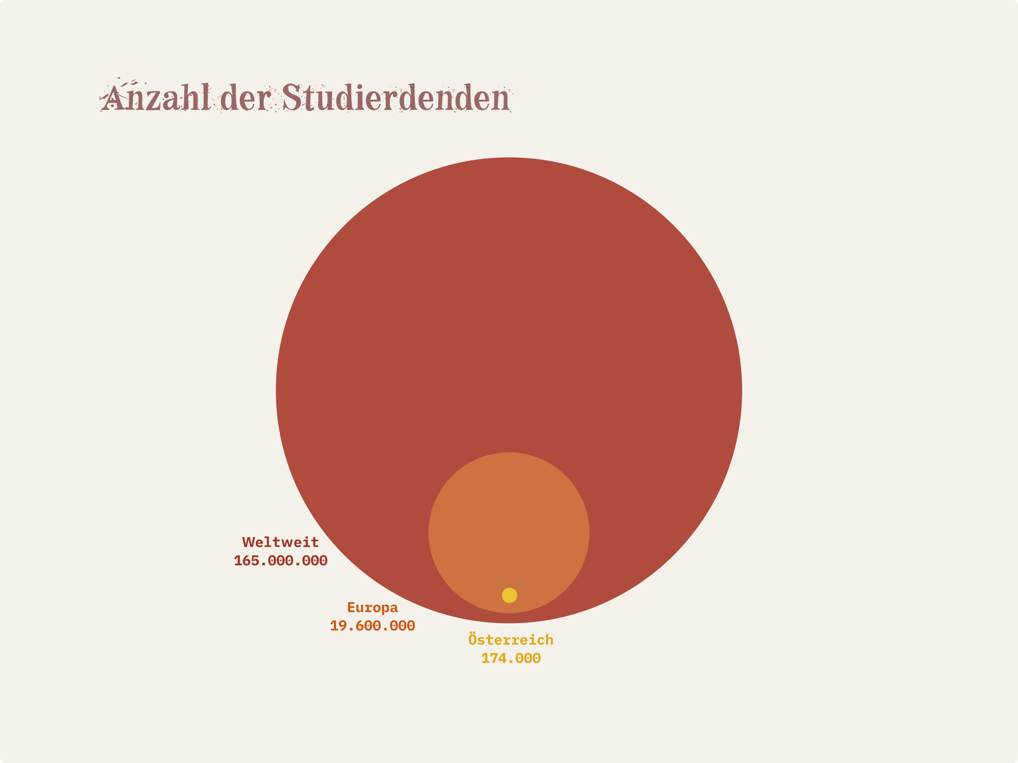 Grafik: Etwa 165 Millionen Studierende weltweit, rund 19,6 Millionen Studierende in Europa und rund 174.000 Studierende in Österreich.