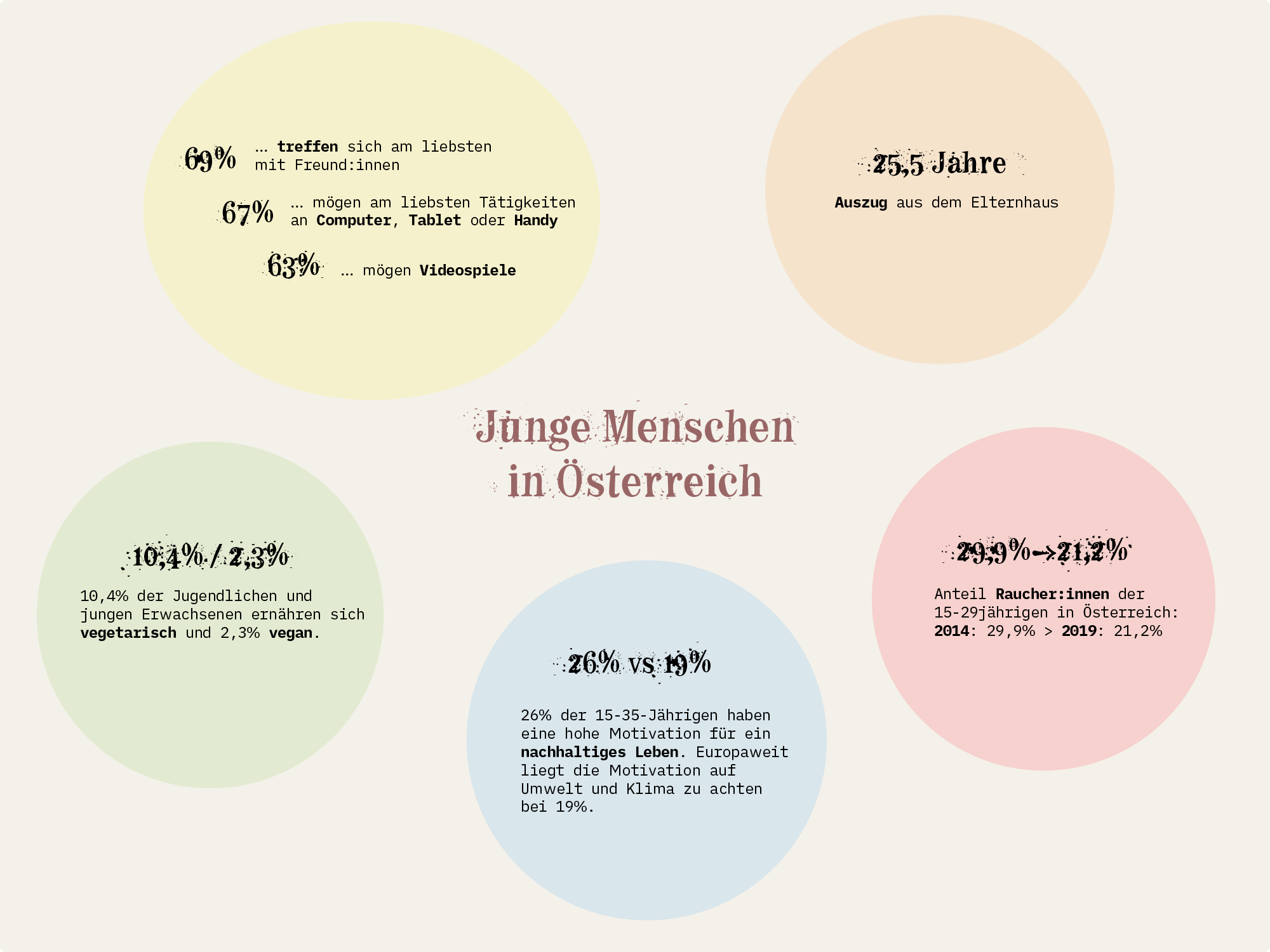 Grafik mit Fakten über junge Menschen in Österreich: Auszug aus dem Elternhaus: 25,3 Jahren. Anteil Raucher:innen in der Gruppe der 15-29jährigen in Österreich 2019: 21,2 Prozent , 2014: 29,9 Prozent. 10,4 Prozent der Jugendlichen und jungen Erwachsenen ernähren sich vegetarisch und 2,3 Prozent vegan. Freizeitaktivitäten: 69 Prozent treffen sich am liebsten mit Freund:innen. 67 Prozent mögen am liebsten Tätigkeiten an Computer, Tablet oder Handy, 63 Prozent mögen Videospiele. 26 Prozent der 15-35-Jährigen haben eine hohe Motivation für ein nachhaltiges Leben. Europaweit liegt die Motivation auf Umwelt und Klima zu achten bei 19 Prozent.