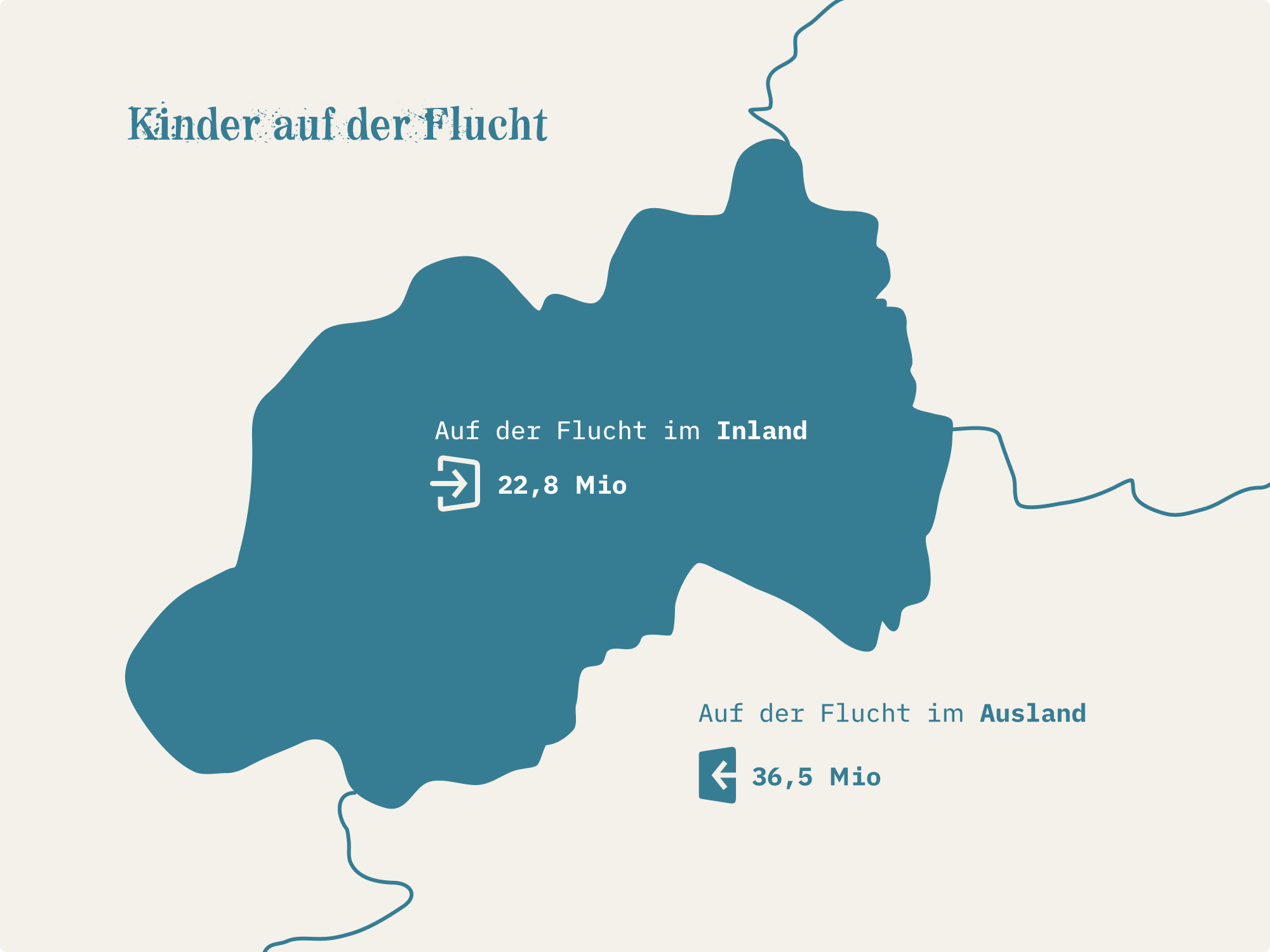 Grafik: 36,5 Millionen Kinder mussten aus ihrem Heimatland fliehen und sind auf der Flucht. 22,8 Millionen Mädchen und Buben sind in ihrem eigenen Land ohne Zuhause.