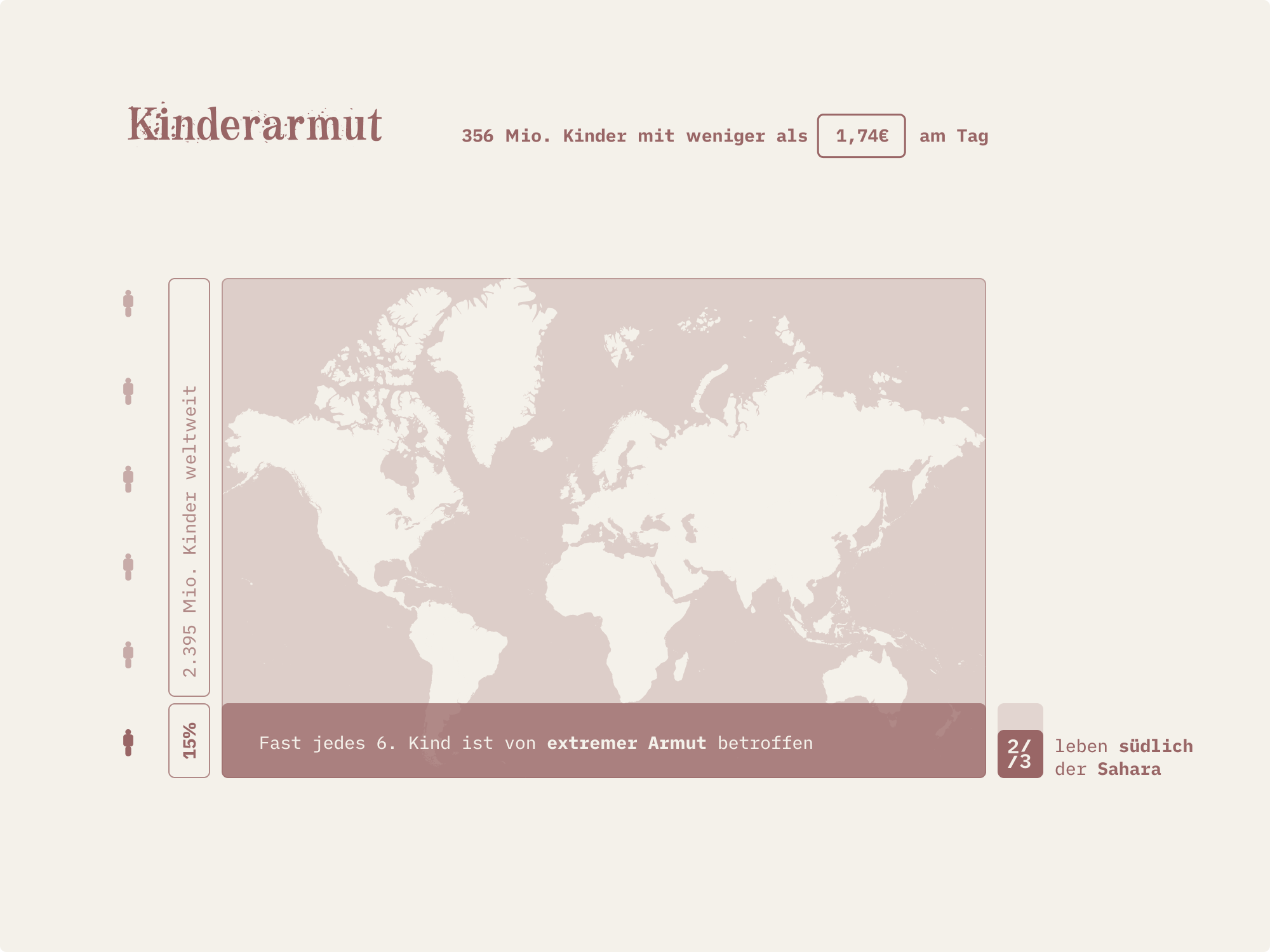 Grafik: Kinderarmut:356 Millionen Kinder weltweit müssen mit weniger als 1,74 Euro pro Tag ums Überleben kämpfen. Zwei Drittel von ihnen leben in Afrika südlich der Sahara. Fast jedes sechste Kind ist von extremer Armut betroffen. In Österreich sind 353.000 Kinder und Jugendliche armutsgefährdet.