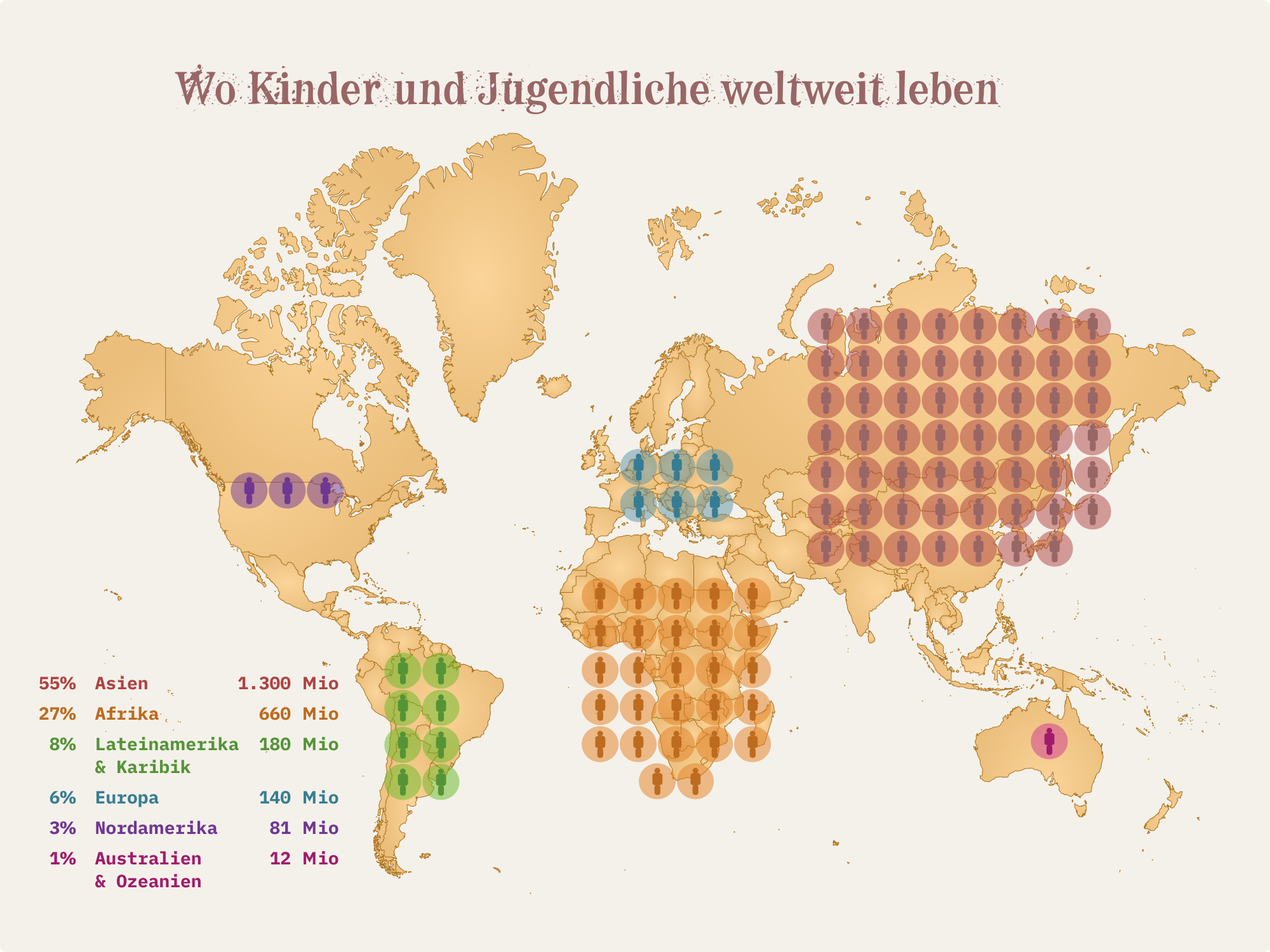 Grafik: Wo Kinder und Jugendliche auf der Welt leben: 55% in Asien, 27% in Afrika, 8% in Lateinamerika, 6% in Europa, 3% in Nordamerika, 1% in Ozeanien