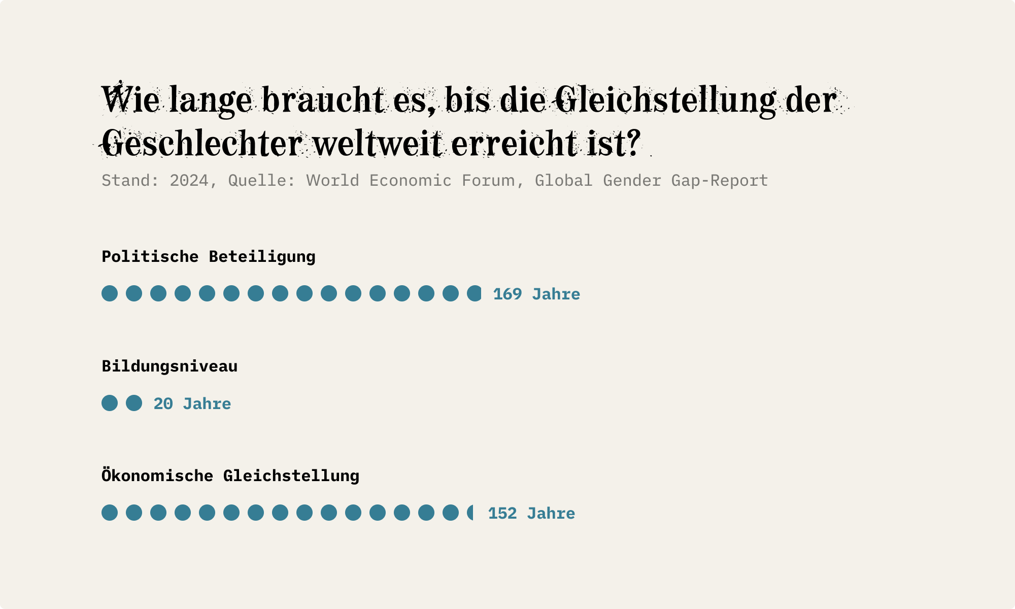 Es wird beim derzeitigen Tempo des Fortschritts noch 169 Jahre dauern, bis Frauen politisch gleichgestellt sind, 20 Jahre bis Frauen bezüglich Bildungschancen gleichgestellt sind und noch 152 Jahre dauern, bis sie in ökonomischer Hinsicht gleichgestellt sind.