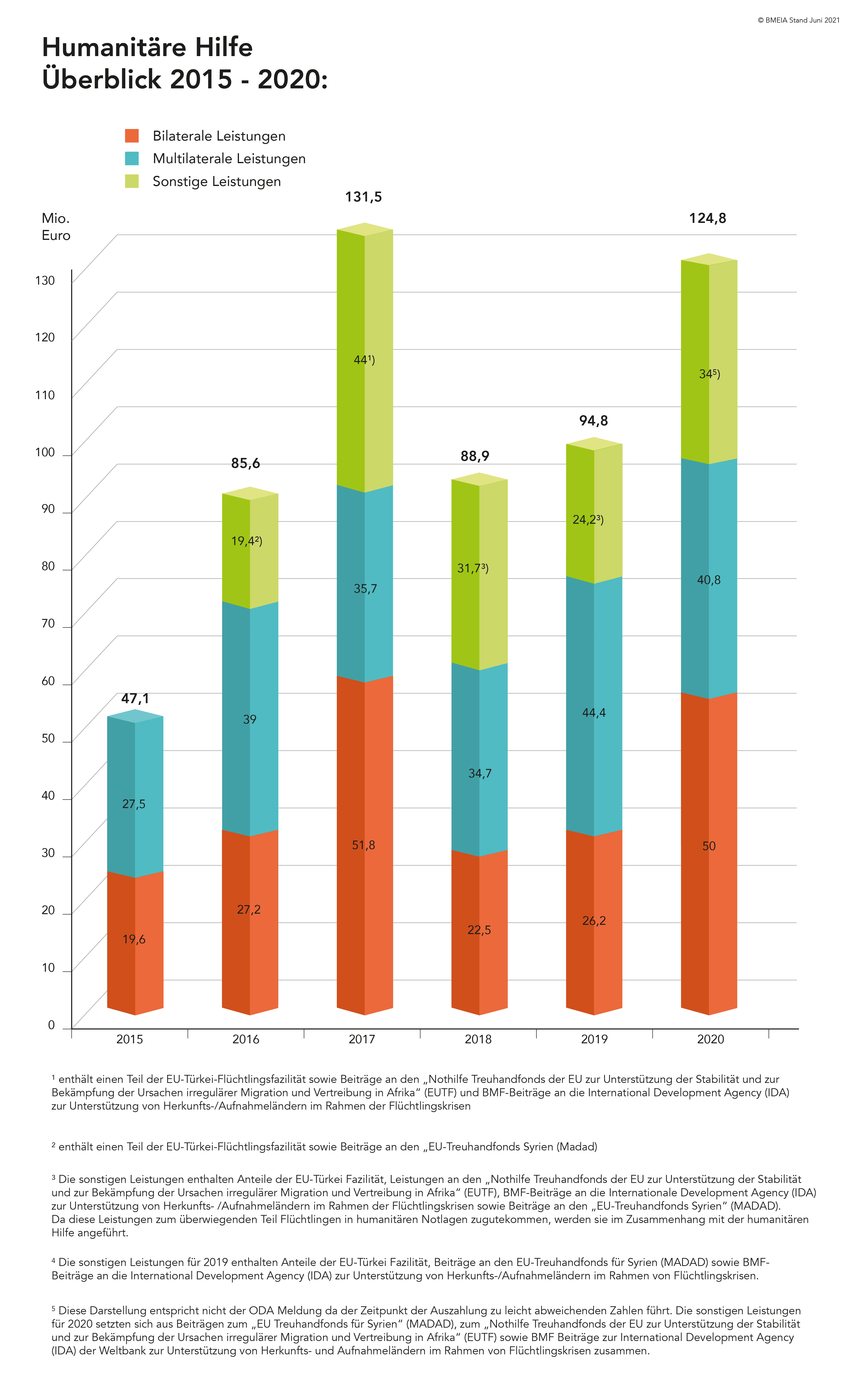 Überblick über Österreichs Ausgaben für Humanitäre Hilfe in den Jahre 2015-2020, aufgegliedert in bilaterale, multilaterale und sonstige Leistungen.