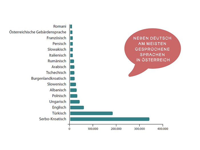 Am meisten gesprochene Sprachen in Österreich nach größe sortiert